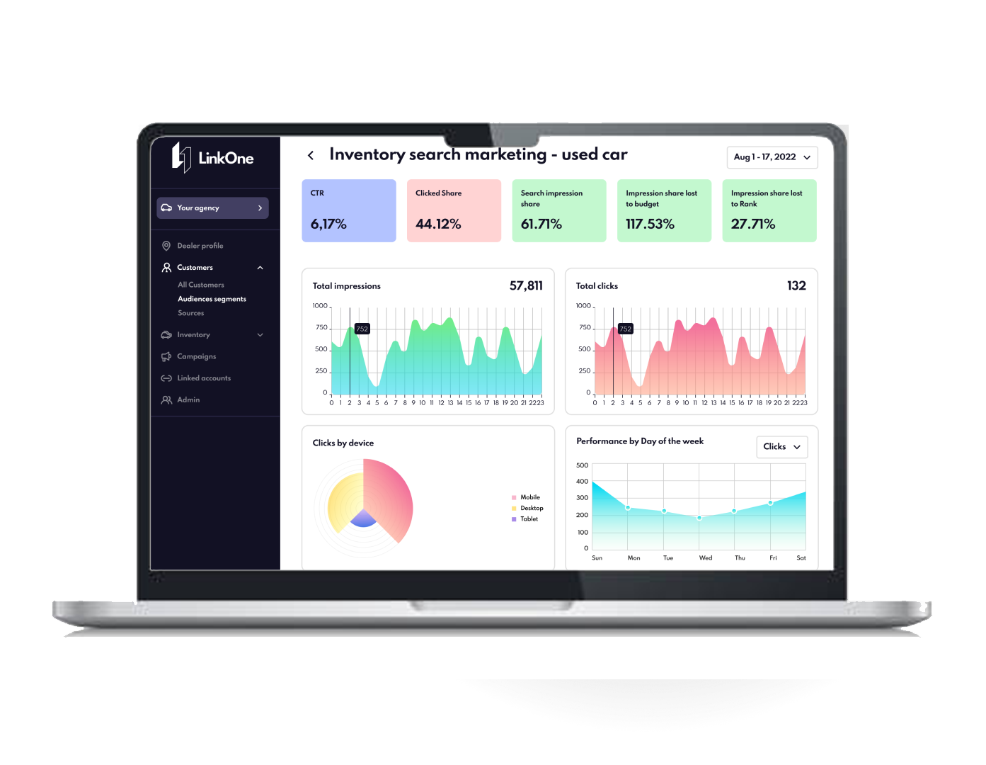 LinkOne dashboard showing campaign performance: CTR, clicked share, impression share, total impressions and clicks over time, clicks by device, and performance by day of week.